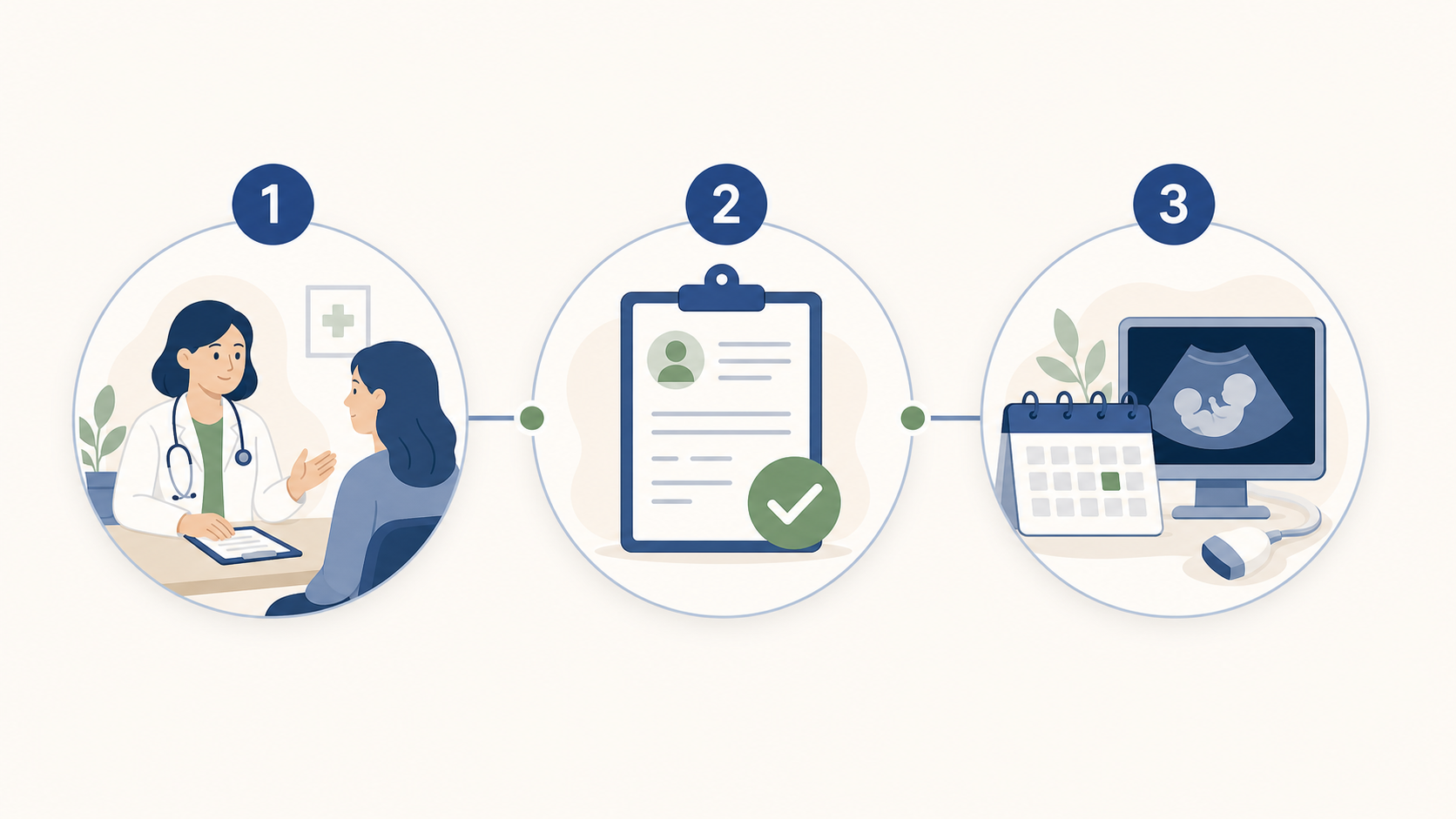 Three-step process illustration: 1) Walk-in clinic patient at reception, 2) Doctor writing a referral note, 3) Patient arriving at ultrasound clinic with the referral